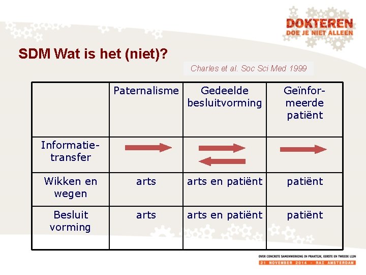 SDM Wat is het (niet)? Charles et al. Soc Sci Med 1999 Paternalisme Gedeelde