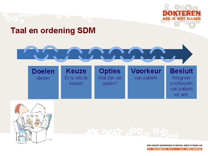 Taal en ordening SDM Doelen Keuze Opties Voorkeur Besluit stellen Er is iets te