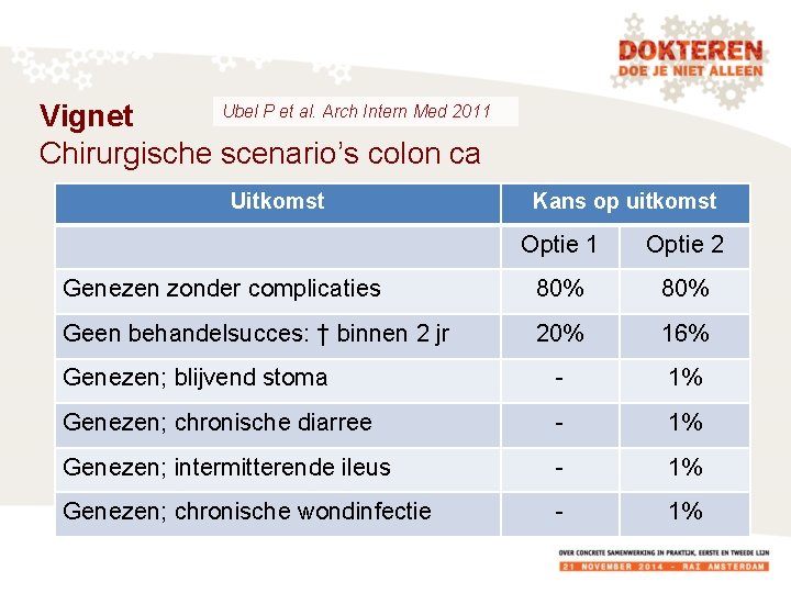 Ubel P et al. Arch Intern Med 2011 Vignet Chirurgische scenario’s colon ca Uitkomst