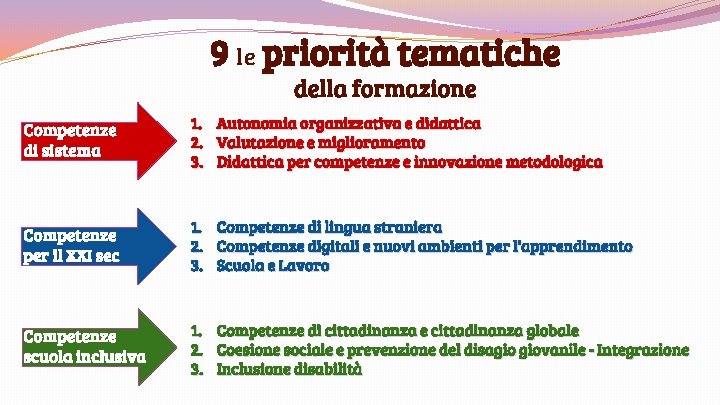 9 le priorità tematiche della formazione Competenze di sistema 1. 2. 3. Autonomia organizzativa
