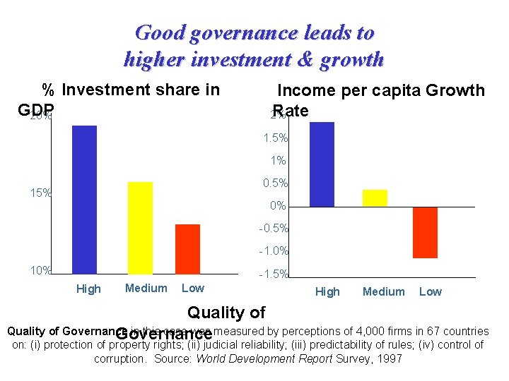 Good governance leads to higher investment & growth % Investment share in GDP 20%