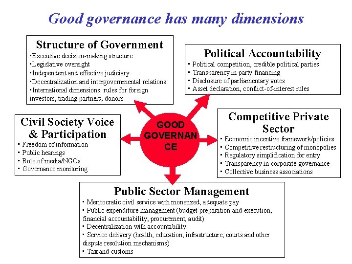 Good governance has many dimensions Structure of Government • Executive decision-making structure • Legislative