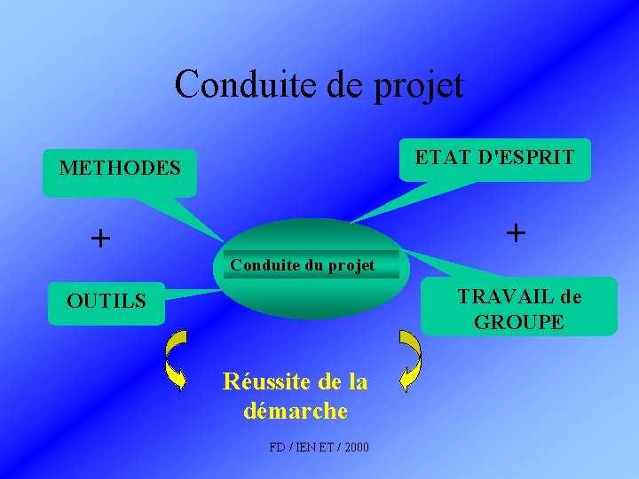 Conduite de projet ETAT D'ESPRIT METHODES + + Conduite du projet TRAVAIL de GROUPE