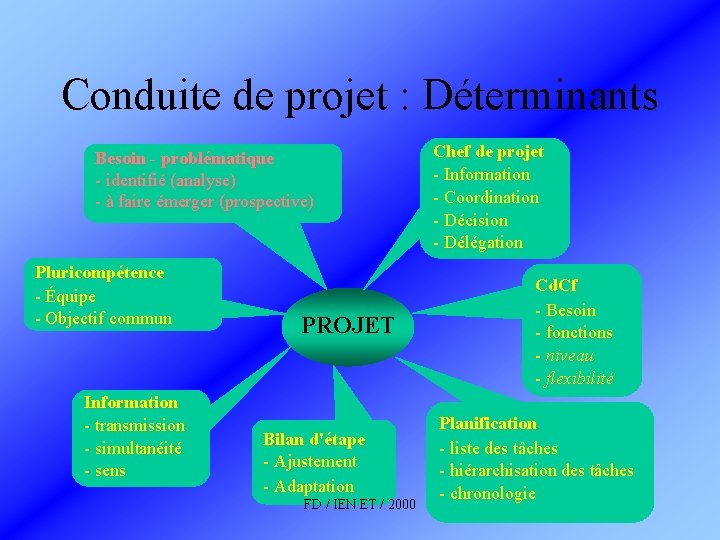Conduite de projet : Déterminants Besoin - problématique - identifié (analyse) - à faire