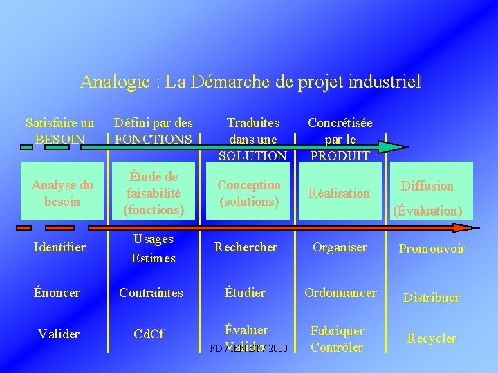 Analogie : La Démarche de projet industriel Traduites dans une SOLUTION Concrétisée par le