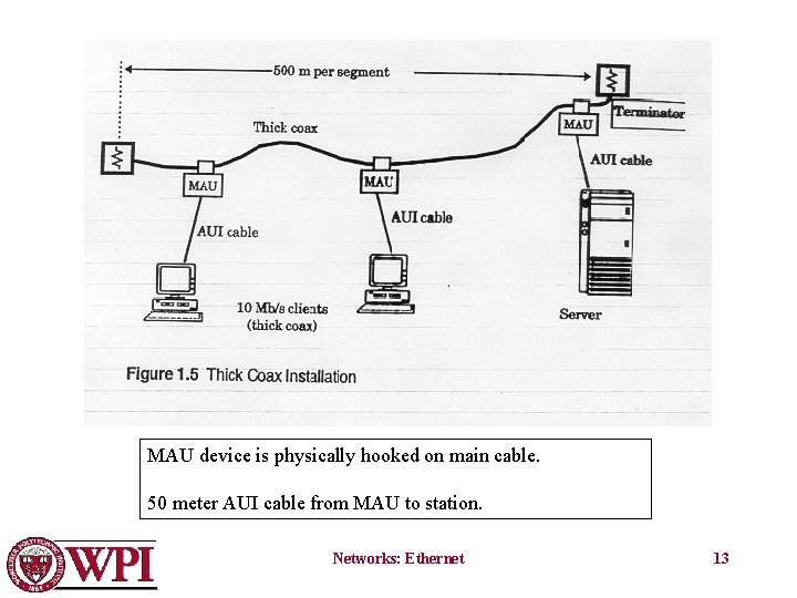 MAU device is physically hooked on main cable. 50 meter AUI cable from MAU