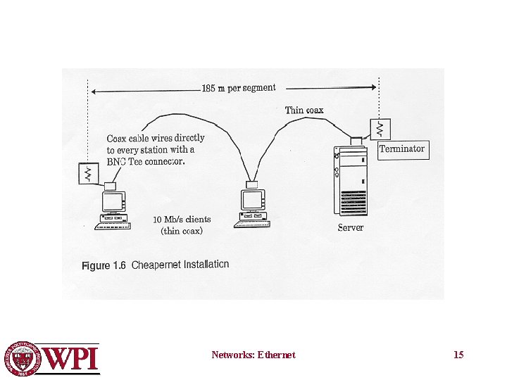 Networks: Ethernet 15 