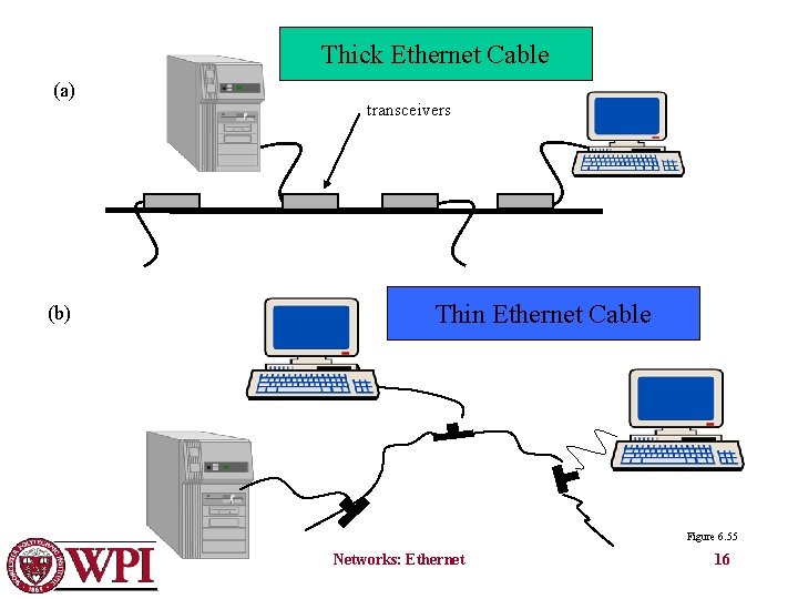 Thick Ethernet Cable (a) (b) transceivers Thin Ethernet Cable Figure 6. 55 Networks: Ethernet
