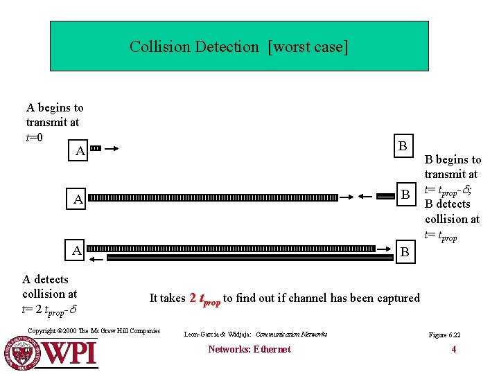 Collision Detection [worst case] A begins to transmit at t=0 A B A B