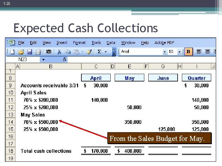 7 -20 Expected Cash Collections From the Sales Budget for May. 