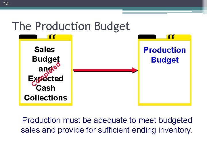 7 -24 The Production Budget Sales Budget d e and et l p Expected
