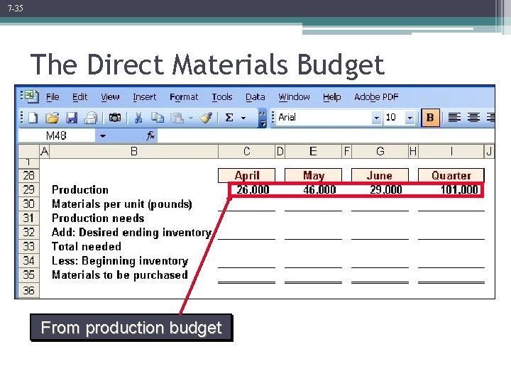 7 -35 The Direct Materials Budget From production budget 