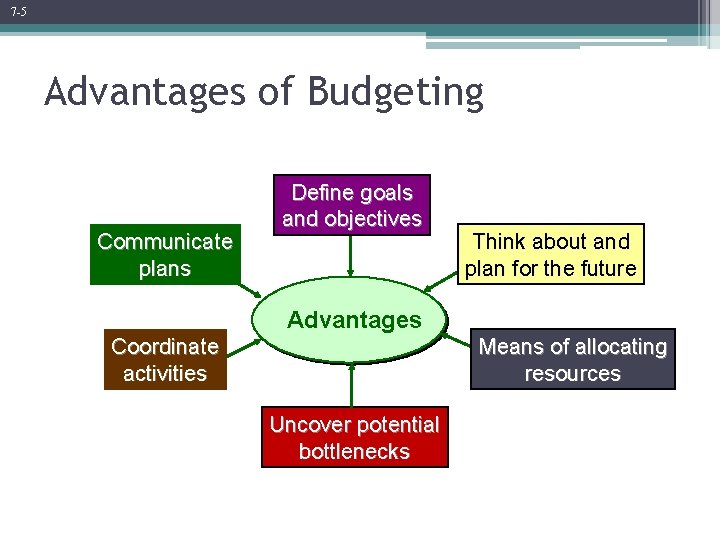 7 -5 Advantages of Budgeting Communicate plans Define goals and objectives Think about and