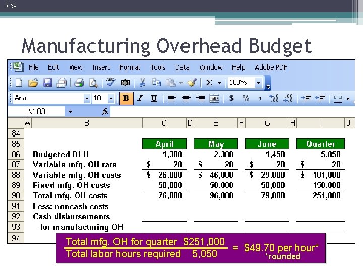 7 -59 Manufacturing Overhead Budget Total mfg. OH for quarter $251, 000 = $49.