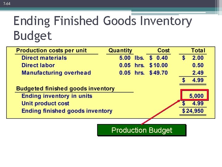 7 -64 Ending Finished Goods Inventory Budget Production Budget 