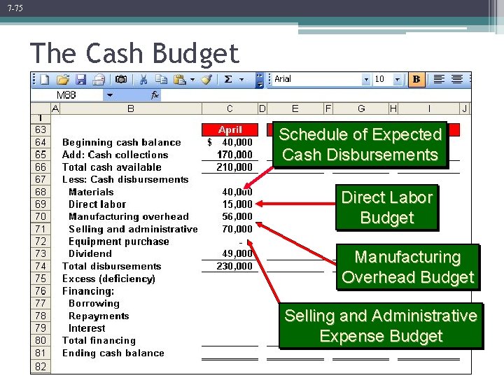 7 -75 The Cash Budget Schedule of Expected Cash Disbursements Direct Labor Budget Manufacturing