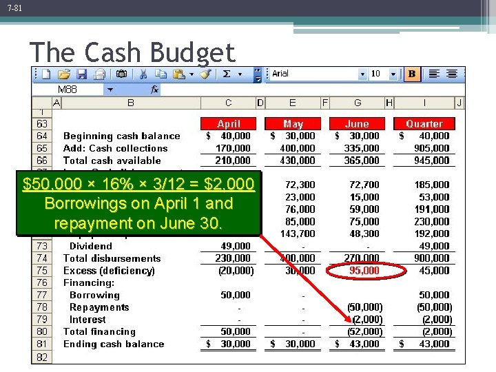 7 -81 The Cash Budget $50, 000 × 16% × 3/12 = $2, 000