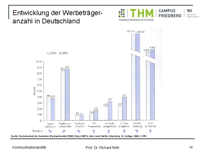 Entwicklung der Werbeträgeranzahl in Deutschland Quelle: Zentralverband der deutschen Werbewirtschaft (ZAW) (Hrsg. ) 2007