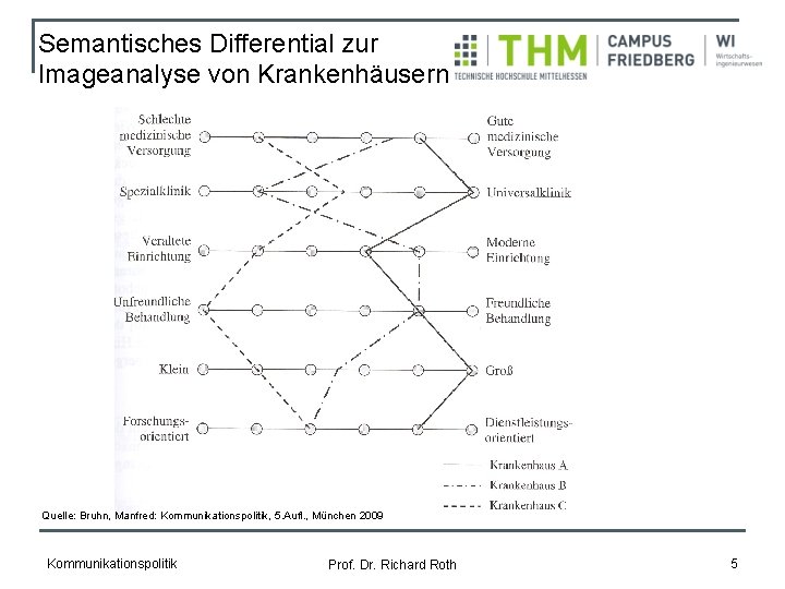 Semantisches Differential zur Imageanalyse von Krankenhäusern Quelle: Bruhn, Manfred: Kommunikationspolitik, 5. Aufl. , München