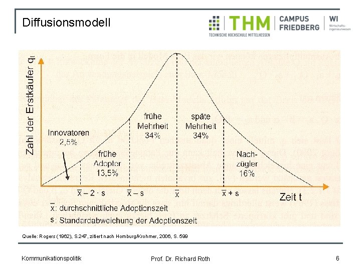 Diffusionsmodell Quelle: Rogers (1962), S. 247, zitiert nach Homburg/Krohmer, 2006, S. 599 Kommunikationspolitik Prof.
