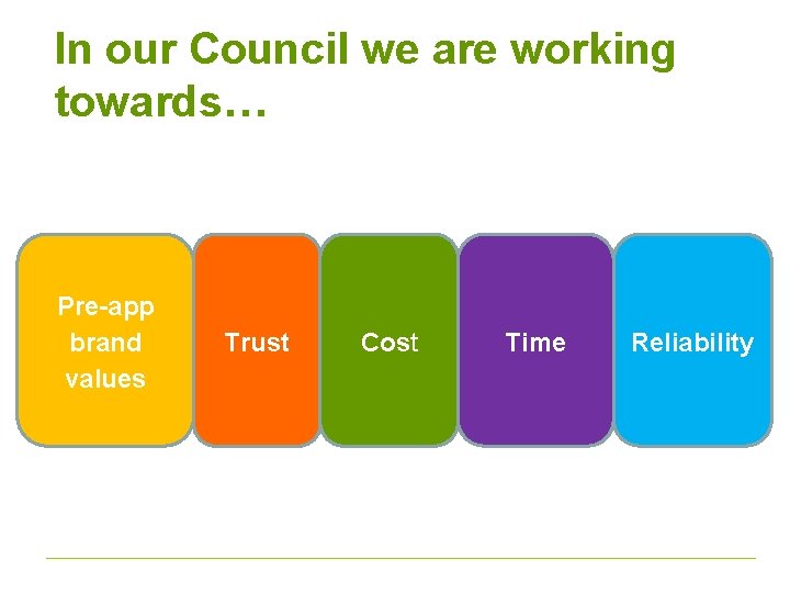 In our Council we are working towards… Pre-app brand values Trust Cost Time Reliability