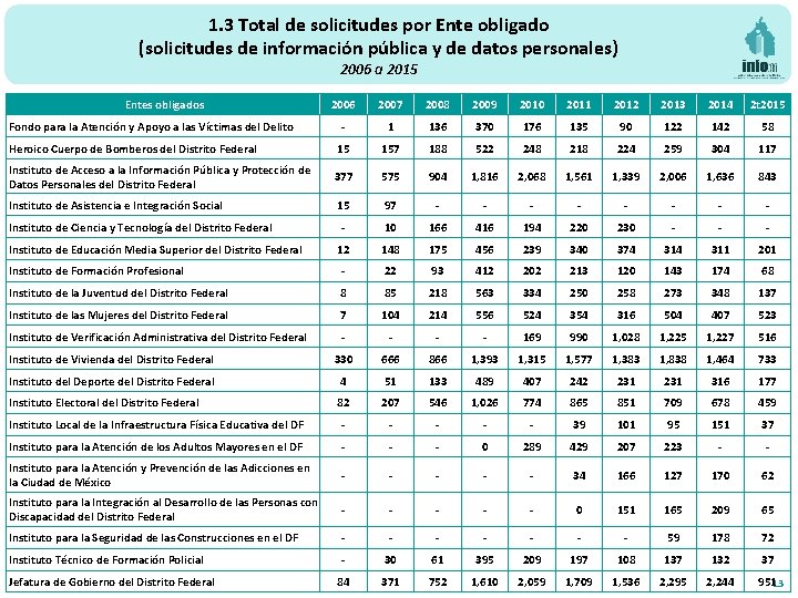 1. 3 Total de solicitudes por Ente obligado (solicitudes de información pública y de