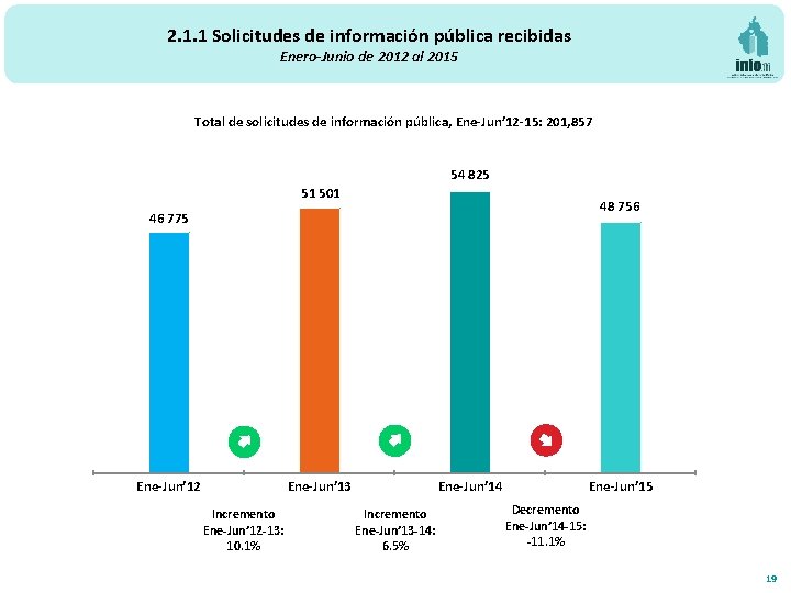 2. 1. 1 Solicitudes de información pública recibidas Enero-Junio de 2012 al 2015 Total
