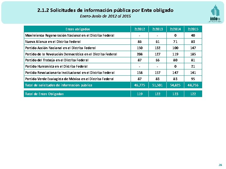 2. 1. 2 Solicitudes de información pública por Ente obligado Enero-Junio de 2012 al