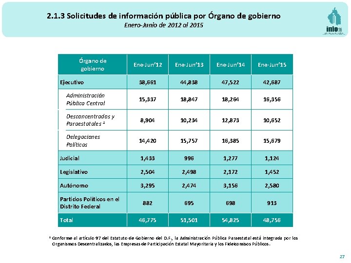 2. 1. 3 Solicitudes de información pública por Órgano de gobierno Enero-Junio de 2012