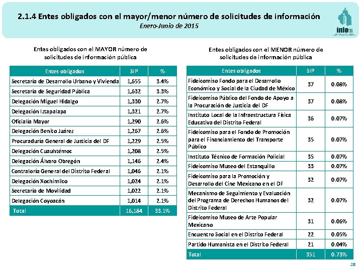 2. 1. 4 Entes obligados con el mayor/menor número de solicitudes de información Enero-Junio