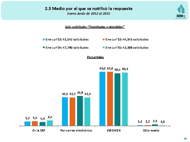 2. 3 Medio por el que se notificó la respuesta Enero-Junio de 2012 al