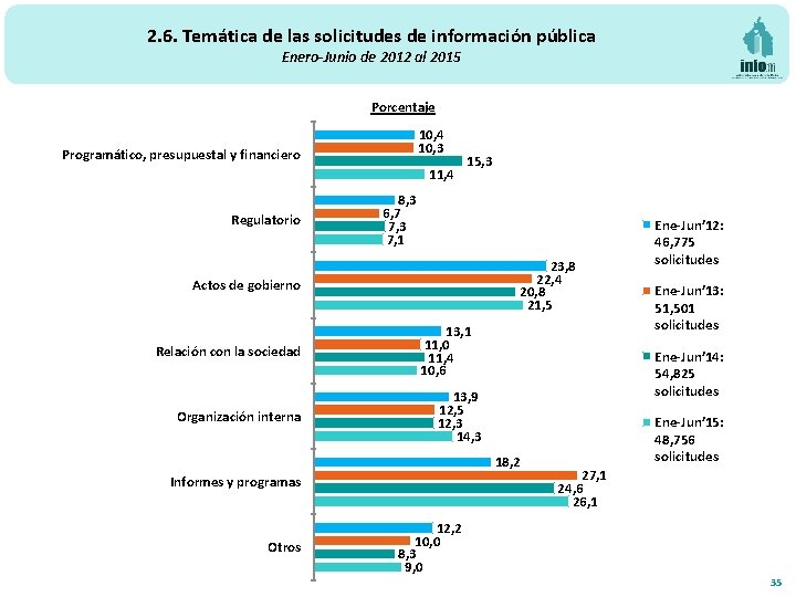 2. 6. Temática de las solicitudes de información pública Enero-Junio de 2012 al 2015