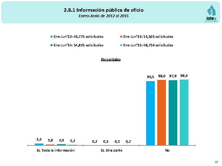 2. 8. 1 Información pública de oficio Enero-Junio de 2012 al 2015 Ene-Jun’ 12: