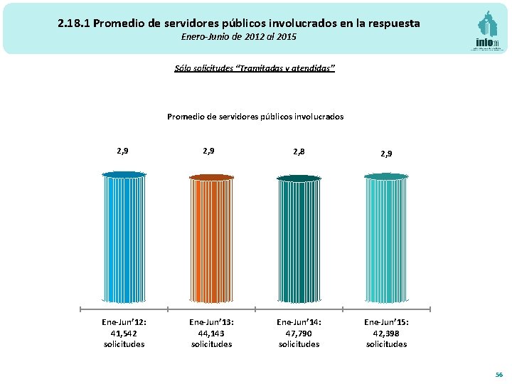 2. 18. 1 Promedio de servidores públicos involucrados en la respuesta Enero-Junio de 2012