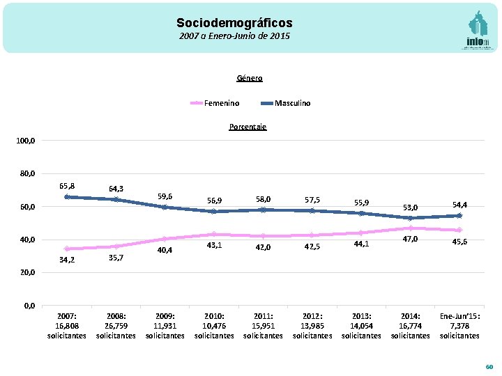 Sociodemográficos 2007 a Enero-Junio de 2015 Género Femenino Masculino Porcentaje 100, 0 80, 0