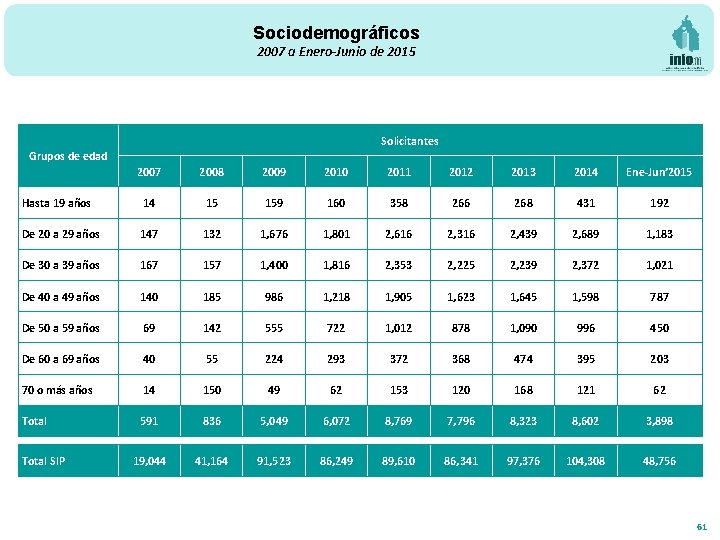 Sociodemográficos 2007 a Enero-Junio de 2015 Solicitantes Grupos de edad 2007 2008 2009 2010