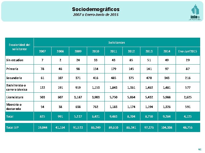 Sociodemográficos 2007 a Enero-Junio de 2015 Escolaridad del solicitante Solicitantes 2007 2008 2009 2010