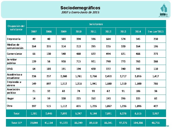 Sociodemográficos 2007 a Enero-Junio de 2015 Ocupación del solicitante Solicitantes 2007 2008 2009 2010