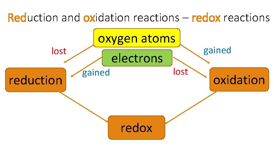 Reduction and oxidation reactions – redox reactions lost reduction oxygen atoms electrons lost gained