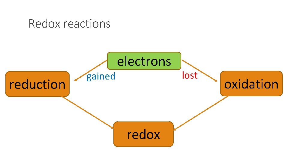 Redox reactions reduction gained electrons redox lost oxidation 