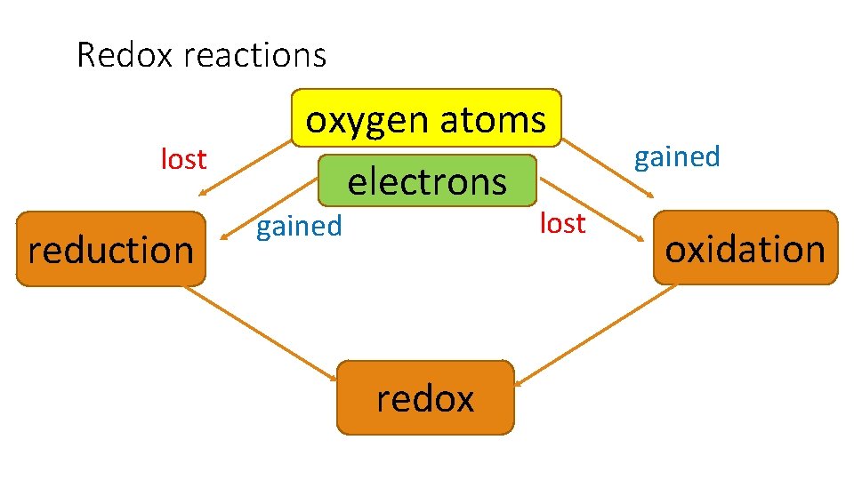 Redox reactions lost reduction oxygen atoms electrons lost gained redox gained oxidation 