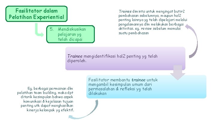 Fasilitator dalam Pelatihan Experiential 5. Mendiskusikan pelajaran yg telah dicapai Trainee diminta untuk mengingat