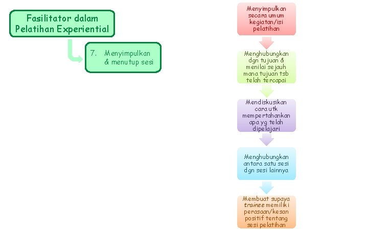 Fasilitator dalam Pelatihan Experiential 7. Menyimpulkan & menutup sesi Menyimpulkan secara umum kegiatan/isi pelatihan