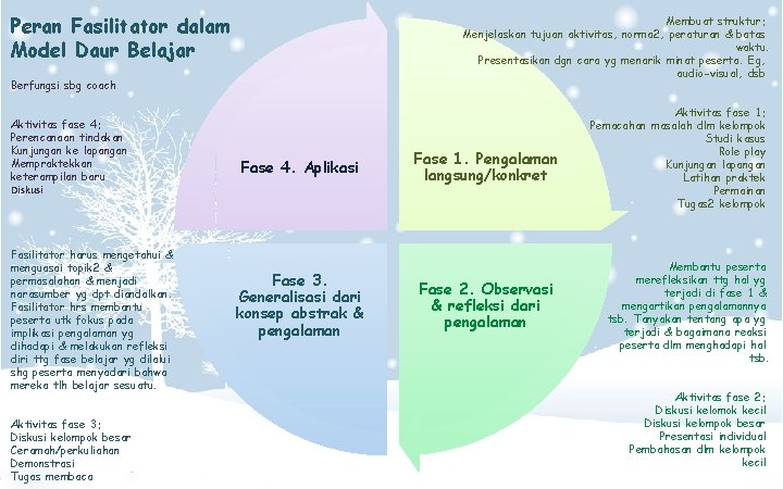 Peran Fasilitator dalam Model Daur Belajar Membuat struktur: Menjelaskan tujuan aktivitas, norma 2, peraturan