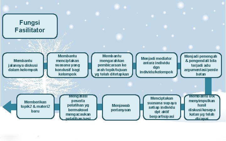 Fungsi Fasilitator Membantu jalannya diskusi dalam kelompok Memberikan topik 2 & materi 2 baru