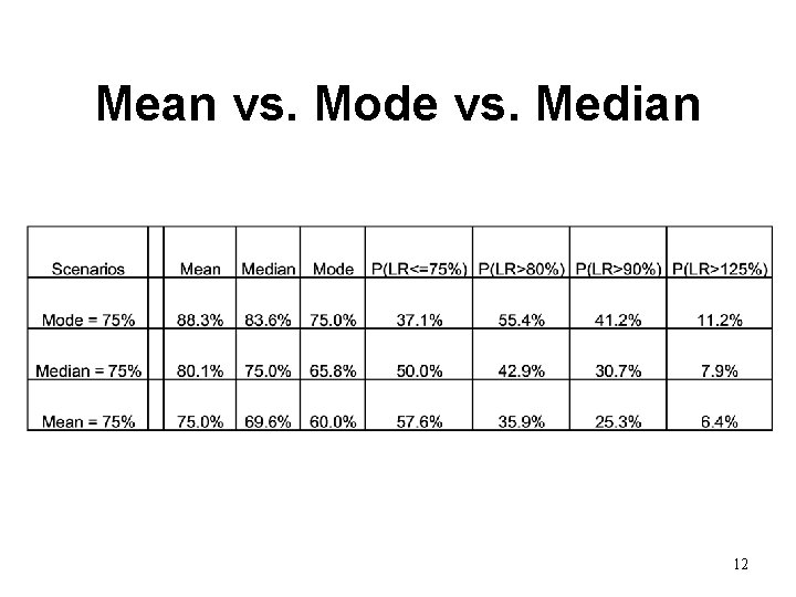 Mean vs. Mode vs. Median 12 