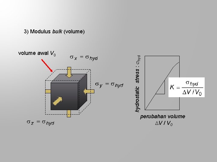 volume awal V 0 hydrostatic stress : hyd 3) Modulus bulk (volume) perubahan volume