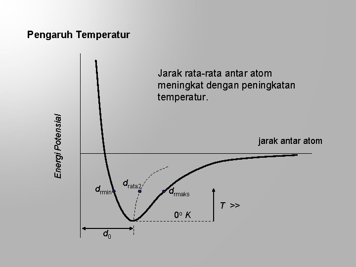 Pengaruh Temperatur Energi Potensial Jarak rata-rata antar atom meningkat dengan peningkatan temperatur. jarak antar