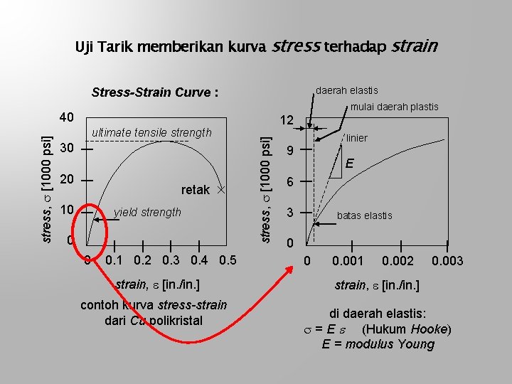Uji Tarik memberikan kurva stress terhadap strain daerah elastis Stress-Strain Curve : mulai daerah