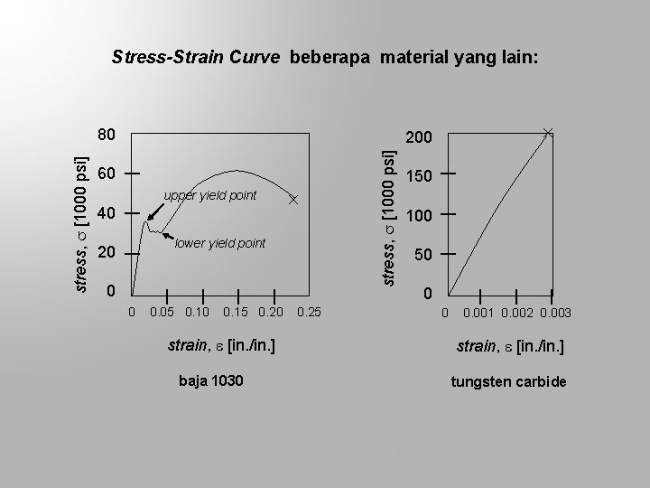 Stress-Strain Curve beberapa material yang lain: lower yield point 0 | 0. 05 0.